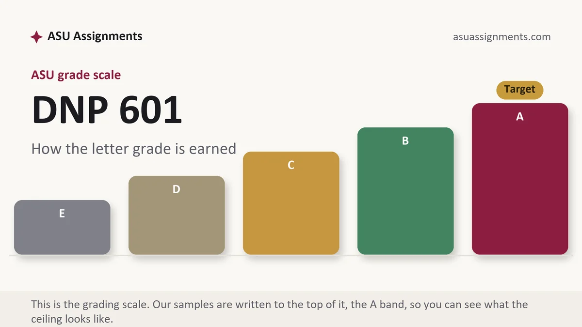 DNP 601 grading scale at ASU: how the work is graded, from ASU Assignments