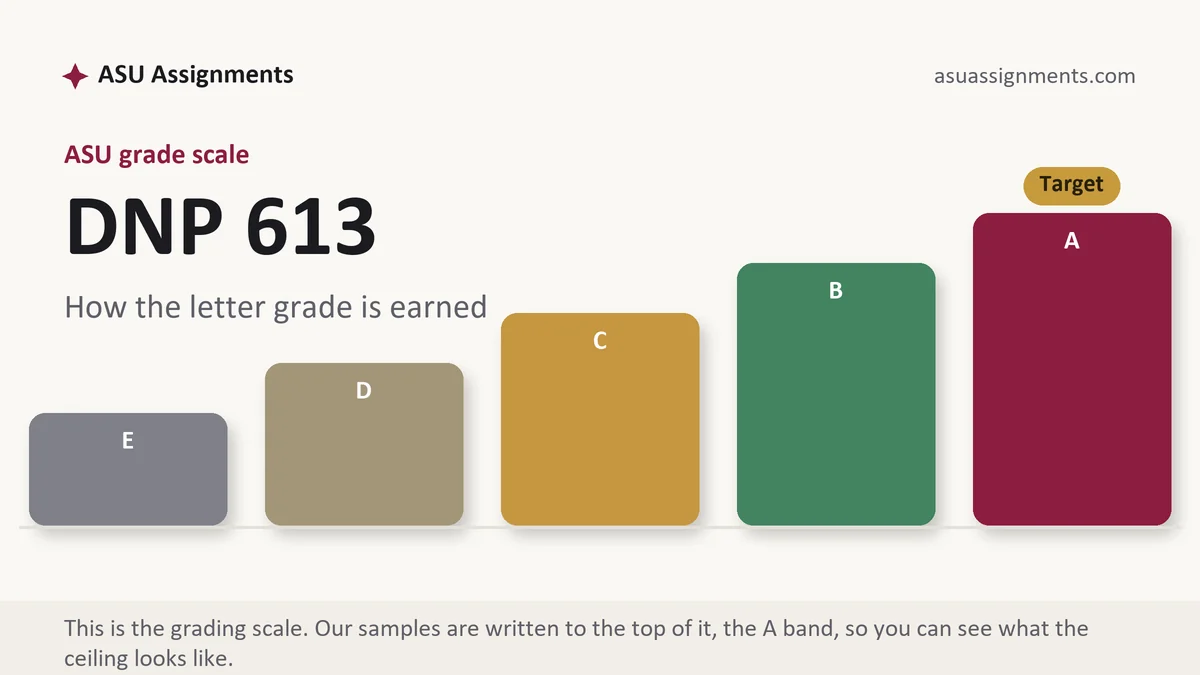 DNP 613 grading scale at ASU: how the work is graded, from ASU Assignments