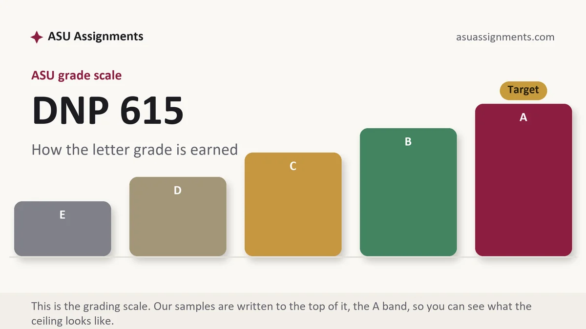 DNP 615 grading scale at ASU: how the work is graded, from ASU Assignments
