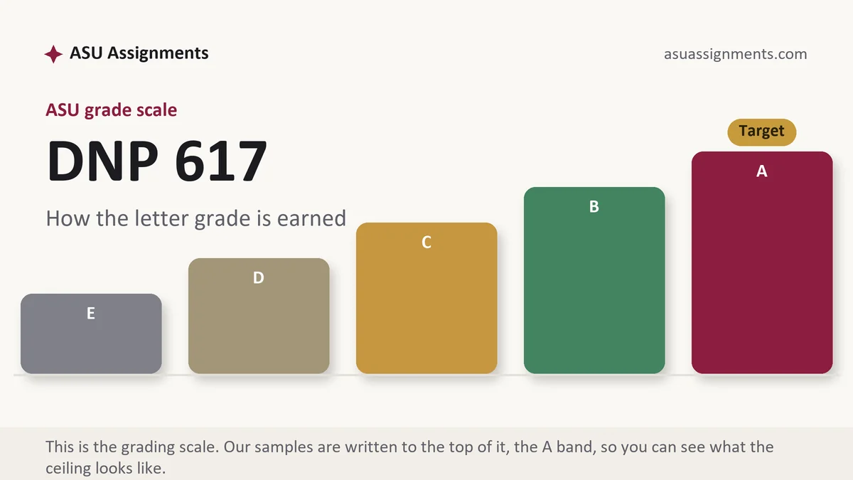 DNP 617 grading scale at ASU: how the work is graded, from ASU Assignments