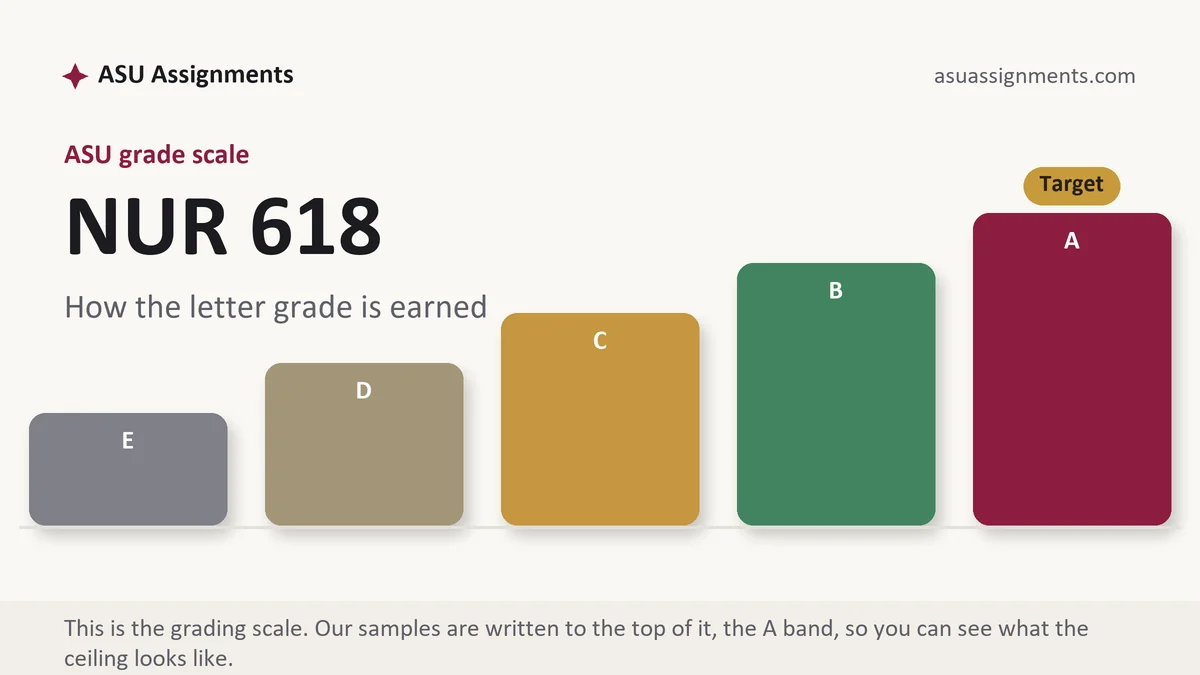 NUR 618 grading scale at ASU: how the work is graded, from ASU Assignments